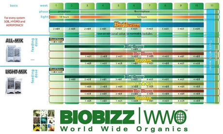 Bio Bizz Top Max 5L (0.1-0.001-0.1)