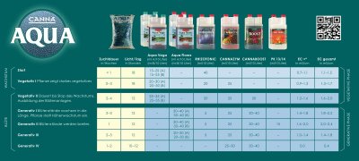 Canna Aqua Vega A 20 Liter (5-0-2)