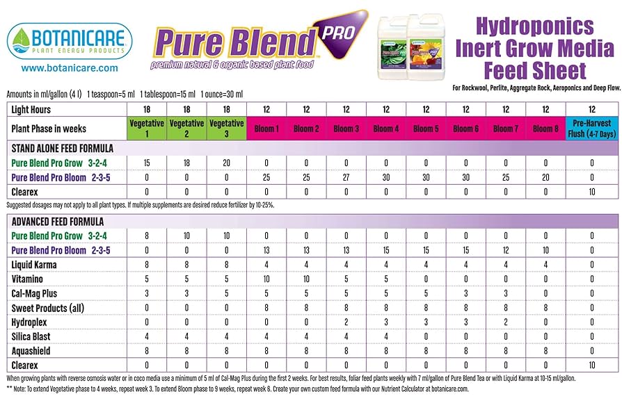 Botanicare PBP Grow 2.5 Gallon - Botanicare (3-2-4)